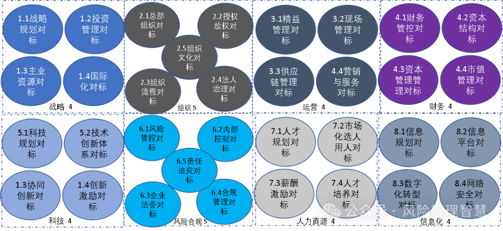 对标世界一流企业风险管理要素逻辑框架表