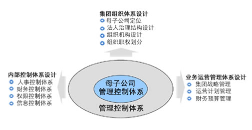 信息化管理咨询-战略管理咨询