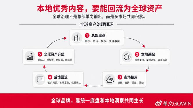 从经营管理看,第5个动作是让本地优秀内容回流总部,升级为全球资产,而