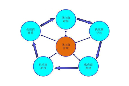 【分享】工厂企业供应链管理之供应商管理制度执行要点